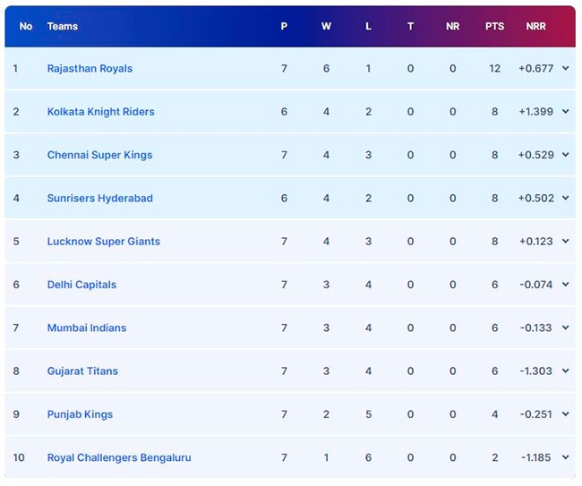 IPL 2024 Points Table, Orange Cap, Purple Cap: How Loss Against Lucknow Super Giants Impacts Chennai Super Kings