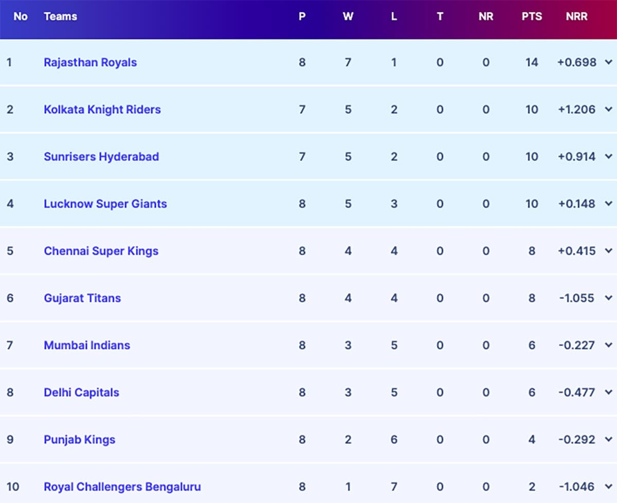 IPL 2024 Points Table: What 2nd Consecutive Loss vs LSG Means For CSK